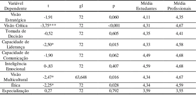 Tabela 10                                                                                                                                                        Resultados dos testes t-student 