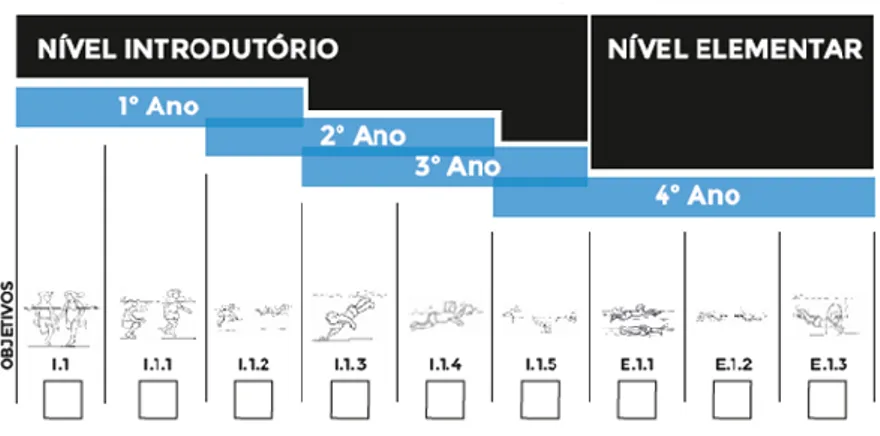 Figura 5 - Níveis dos objetivos pedagógicos do Bloco de Natação 