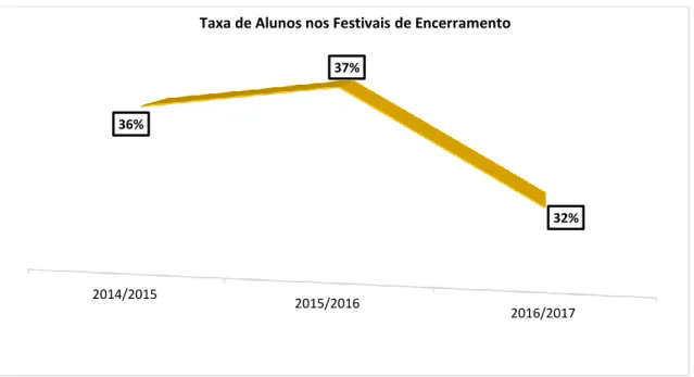 Gráfico 3 - Taxa de Alunos nos Festivais de Encerramento do Bloco de Natação 