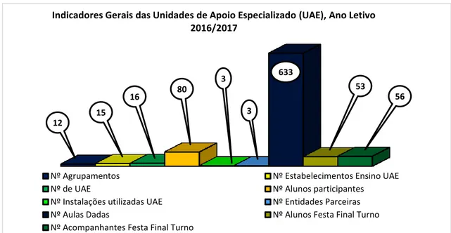 Gráfico 6 - Indicadores das Unidades de Apoio Especializado do Bloco de Natação no ano letivo 2016/2017 