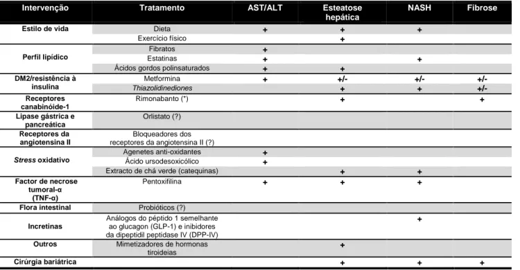 Tabela 1. Estratégias terapêuticas e efeitos sobre alguns parâmetros da NAFLD    (adaptado de (6))