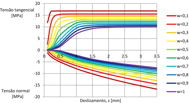 Fig. 5 – Representação gráfica das tensões fornecidas pelo modelo do RCM. 