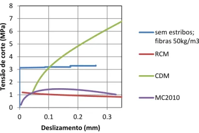 Fig. 15 - Comparação de resultados experimentais [9] com a previsão de modelos de cálculo 