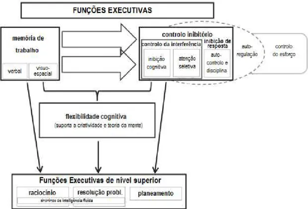 Figura 7. Componentes nucleares das funções executivas e funções executivas de nível superior  (adaptado de Diamond, 2013 p