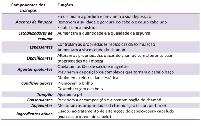 Tabela 1  –  Componentes dos champôs comuns e algumas das suas funções. 