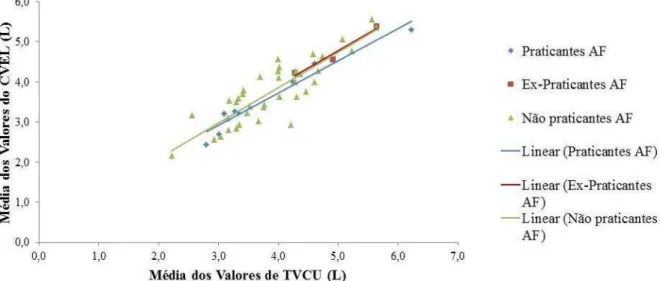 Gráfico 3 - Coeficiente de Correlação de Pearson entre o teste espirométrico  da CVEL e  o TVCU em indivíduos  praticantes  de actividade  física, ex-praticantes de actividade física há mais de um ano e,os que nunca praticaram actividade física