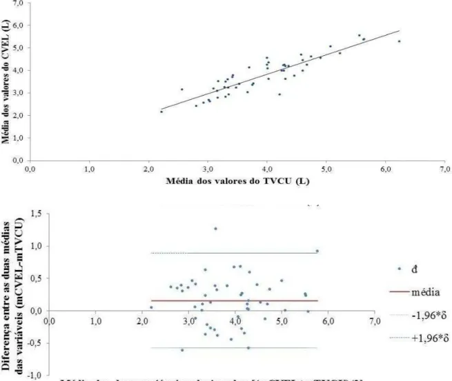 Gráfico 1 – Coeficiente de Correlação de Pearson entre o teste espirométrico da CVEL e o TVCU em todos os indivíduos da amostra