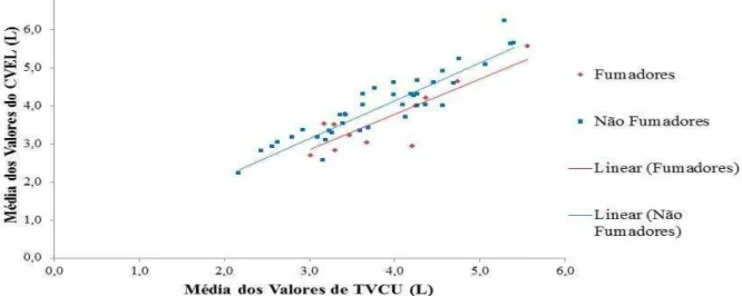 Gráfico  2  –   Coeficiente  de  Correlação  de  Pearson  entre  o  teste  espirométrico  da  CVEL  e  o  TVCU  em  indivíduos  fumadores  e  não  fumadores.
