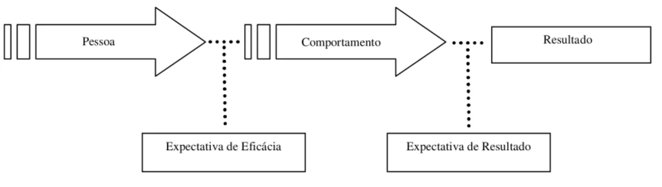 Figura 1. Diagrama de representação da diferença entre expectativas de eficácia e expectativas de  resultado (Adaptado de “Self-efficacy: Toward a unifying theory of behavioural change”, de A