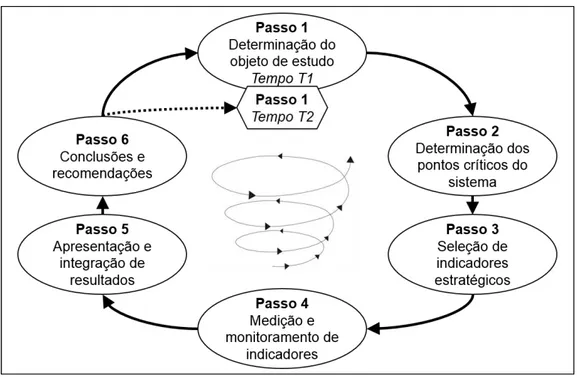 Figura 2: Ciclo de avaliação do MESMIS