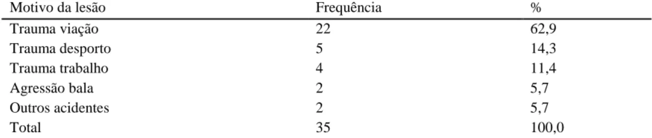 Tabela 8 – Motivo da lesão medular