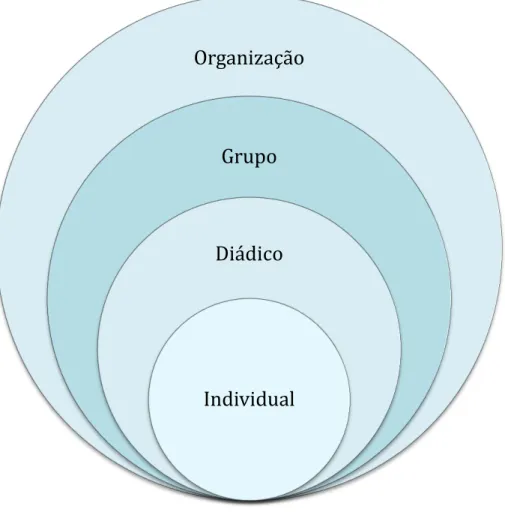 Figura 9 -   Níveis de Conceptualização das Teorias de Liderança 