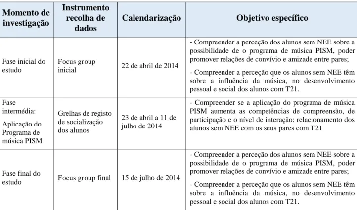 Tabela 1 - Calendarização dos momentos de investigação e instrumentos usados na recolha de dados