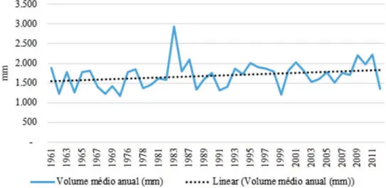 Gráfico 5: Volume médio anual precipitado (mm) registrado pela  estação de Urussanga: 1961-2012