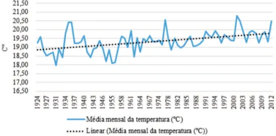 Gráfico 6: Temperatura média mensal em graus Celsius registrada pela  estação de Urussanga: 1924-2012