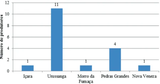 Gráfico 1: Municípios IPVUG x quantidade de vinicultores e vitivinicultores