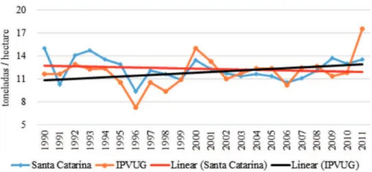 Gráfico 4: Evolução comparativa da produtividade média de uva por hectare na  IPVUG e no Estado de Santa Catarina entre 1990 e 2011
