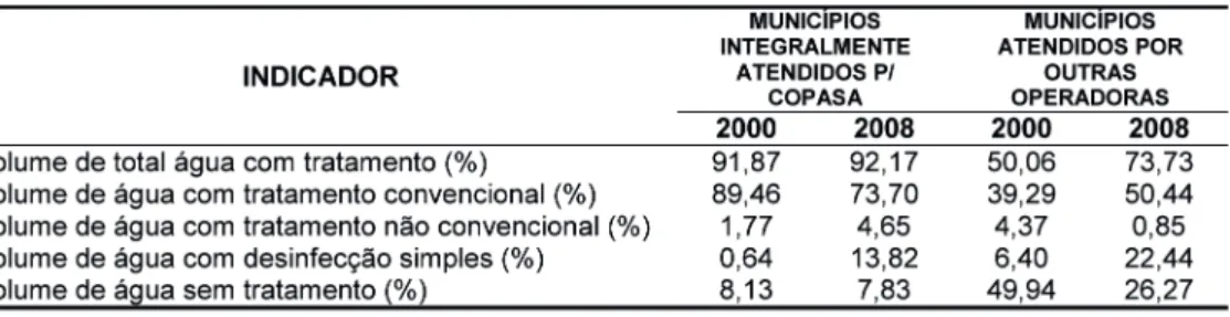 Tabela 8: Volume de Água Por Tipos de Tratamento em Minas Gerais