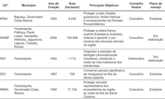Tabela 1. Descrição das Unidades de Conservação Federais Marinho-Costeiras do  estado de Santa Catarina, sul do Brasil.
