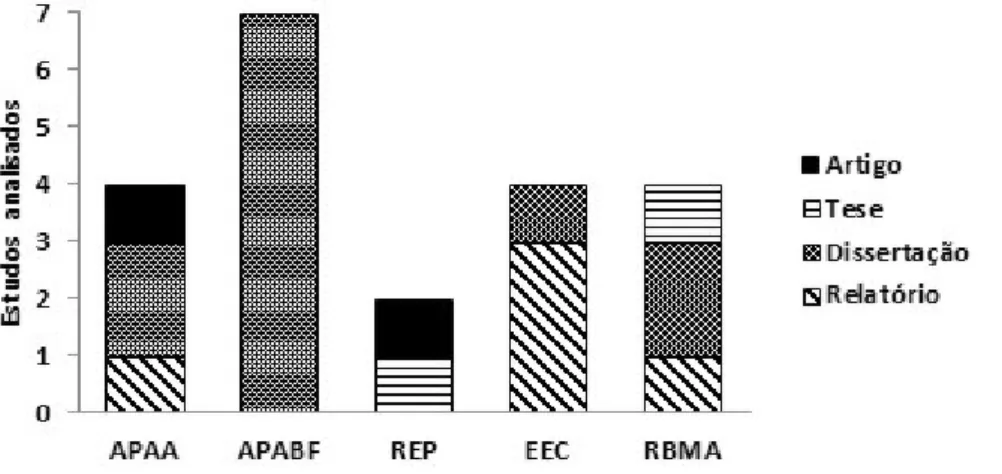 Figura 2. Distribuição dos estudos analisados por UC e de acordo com o tipo de  estudo