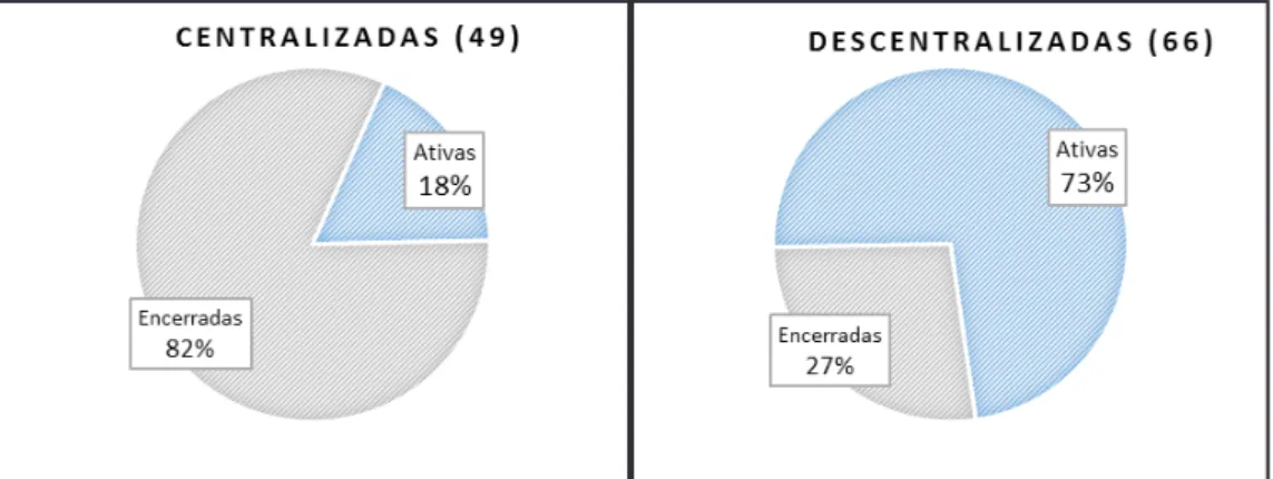 Figura 2. Porcentagem de experiências centralizadas e descentralizadas de compos- compos-tagem de resíduos sólidos urbanos, ativas e encerradas, identificadas no estado de  São Paulo 