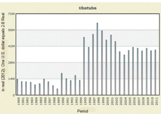 Figura 3 Valores recebidos de IPTU de segundas residências em Ubatuba. Fonte:  SEADE - Sistema Estadual de Análise de Dados (http://www.seade.gov.br), acessado  em 20/10/2014