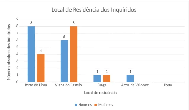 Gráfico 6 - Distribuição da amostra segundo o local de residência