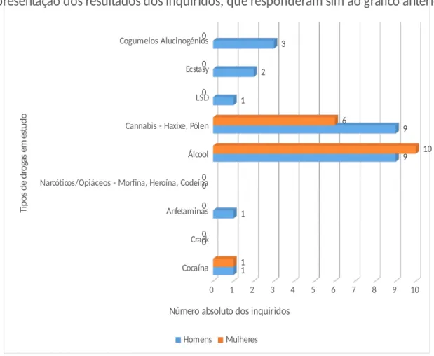 Gráfico 8 - Distribuição da amostra segundo o tipo de drogas de consumo 