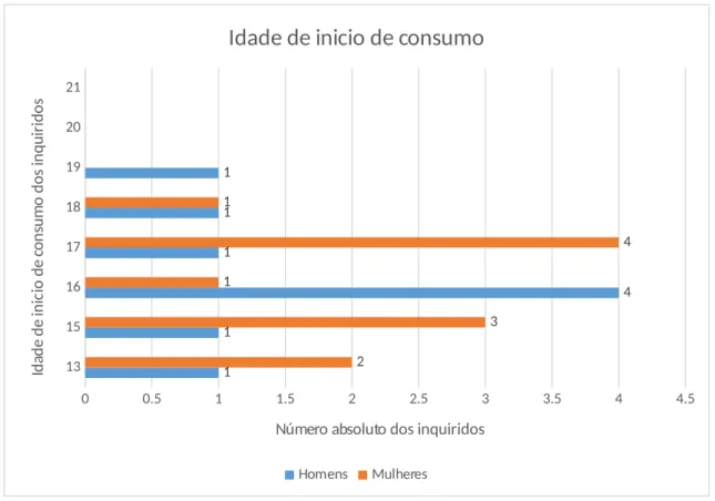 Gráfico 9 - Distribuição da amostra segundo a idade de início de consumo