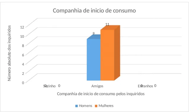 Gráfico 10 - Distribuição da amostra segundo a companhia no início do consumo