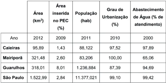 Tabela 1 . Território, população, grau de urbanização e abastecimento de água dos muni- muni-cípios que compõem o Parque Estadual da Cantareira (SP).