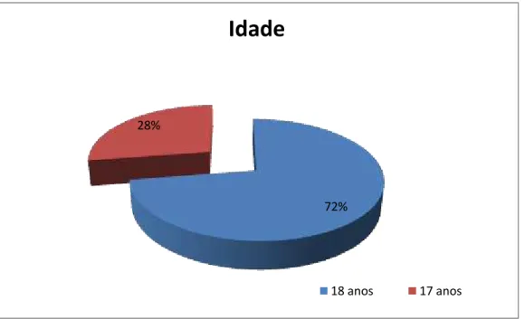 Gráfico nº1: Idade. 