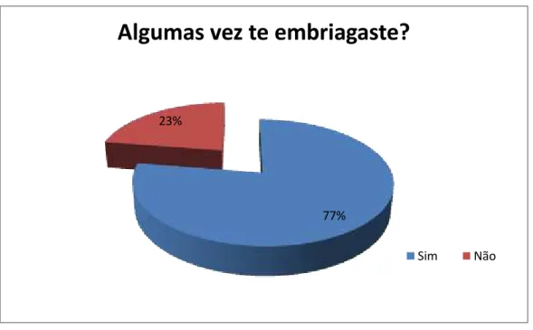 Gráfico nº6: Embriagez. 