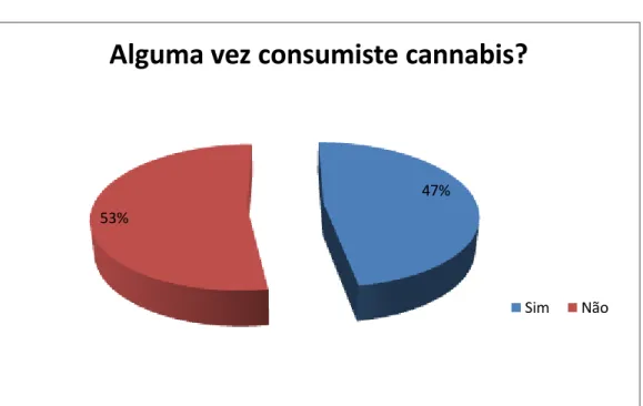 Gráfico nº8:  Consumo de cannabis. 