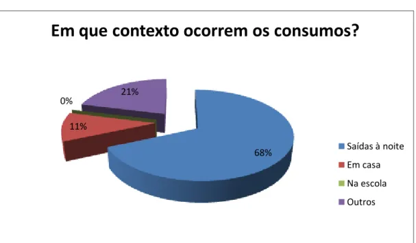 Gráfico nº10: Contexto do consumo de cannabis . 