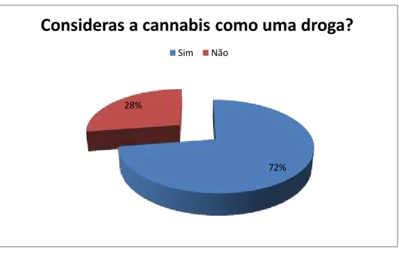 Gráfico nº11:  Cannabis como droga 