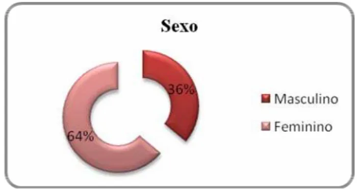 Gráfico 1 - Distribuição relativa da amostra por sexo   