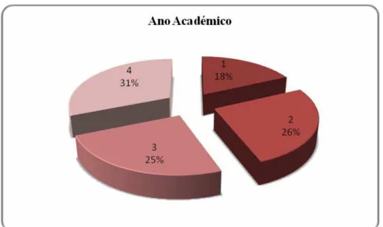 Gráfico 2 - Distribuição relativa da amostra pelo ano académico 