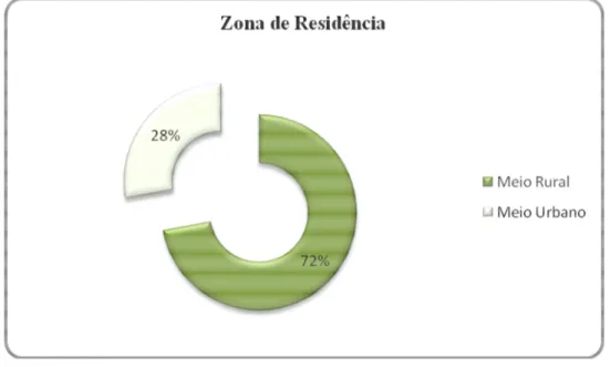 Gráfico 3 - Distribuição relativa da amostra por área de residência   