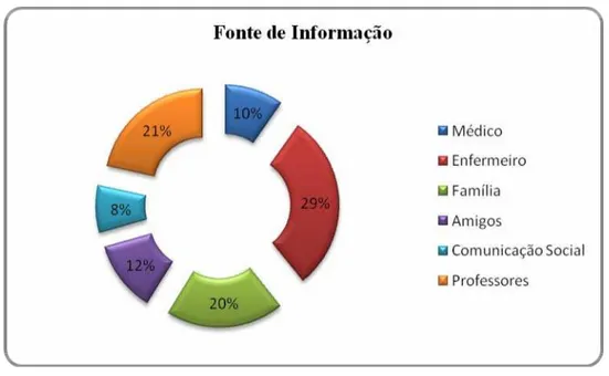 Gráfico 5 - Distribuição relativa da amostra sobre a fonte de informação sobre a asma   