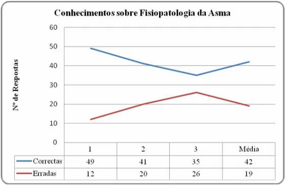 Gráfico 7 - Distribuição da amostra relativa aos conhecimentos sobre Fisiopatologia da  Asma 