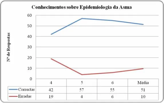Gráfico 9 - Distribuição da amostra relativa aos conhecimentos sobre a Epidemiologia  da Asma 