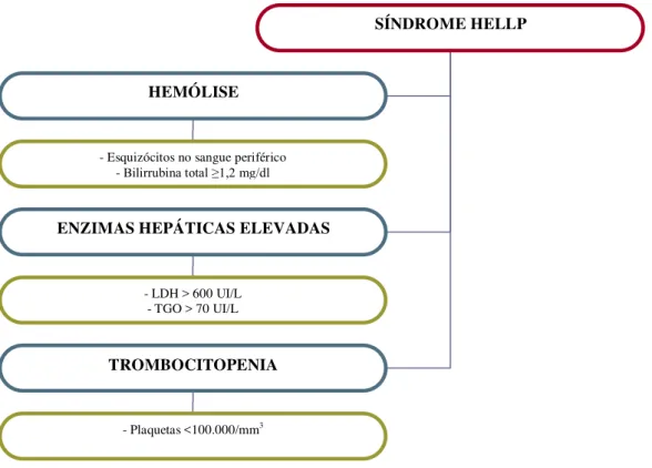 Figura 1  –  Síndrome HELLP 