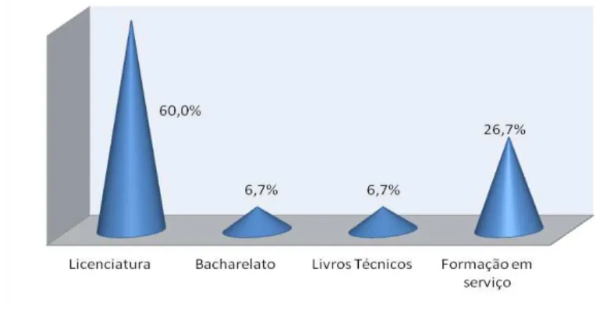 Gráfico 6  –  Onde foram adquiridos conhecimentos sobre pré-eclâmpsia 