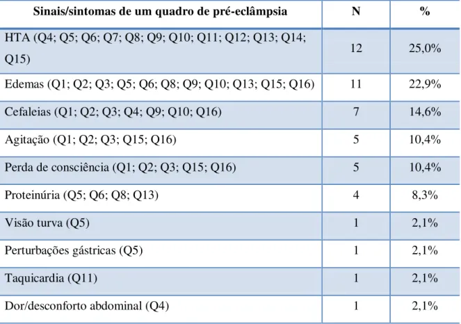 Tabela 8  –  Sinais/sintomas de um quadro de pré-eclâmpsia 