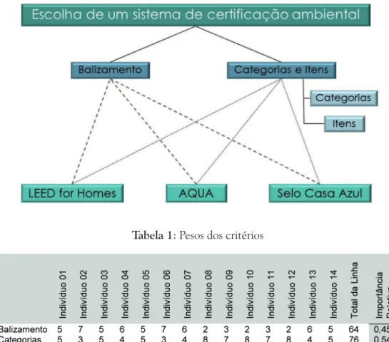 Figura 1 : Esquema da análise hierárquica