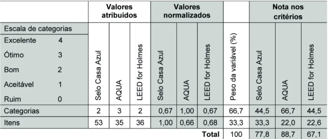 Tabela 3 : Matriz de decisão dos subcritérios