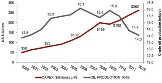 Figura 1:  Gastos de capital de empresas de capital aberto e produção de petróleo nos EUA