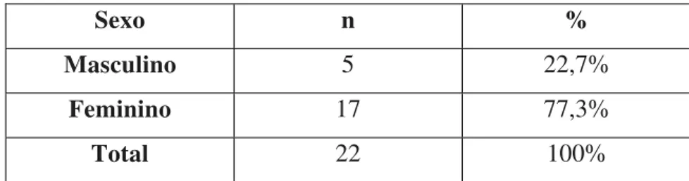 Tabela 1 – Distribuição da amostra segundo o sexo 