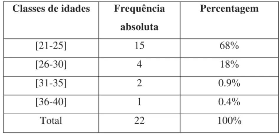 Tabela 3 – Distribuição dos alunos segundo expêriencia de contacto com pessoas  portadoras de S.D